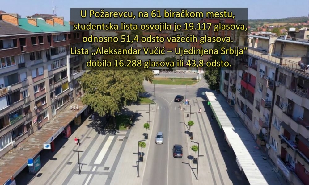 Studentska lista pobedila u Požarevcu, Vučićeva lista u Kostolcu