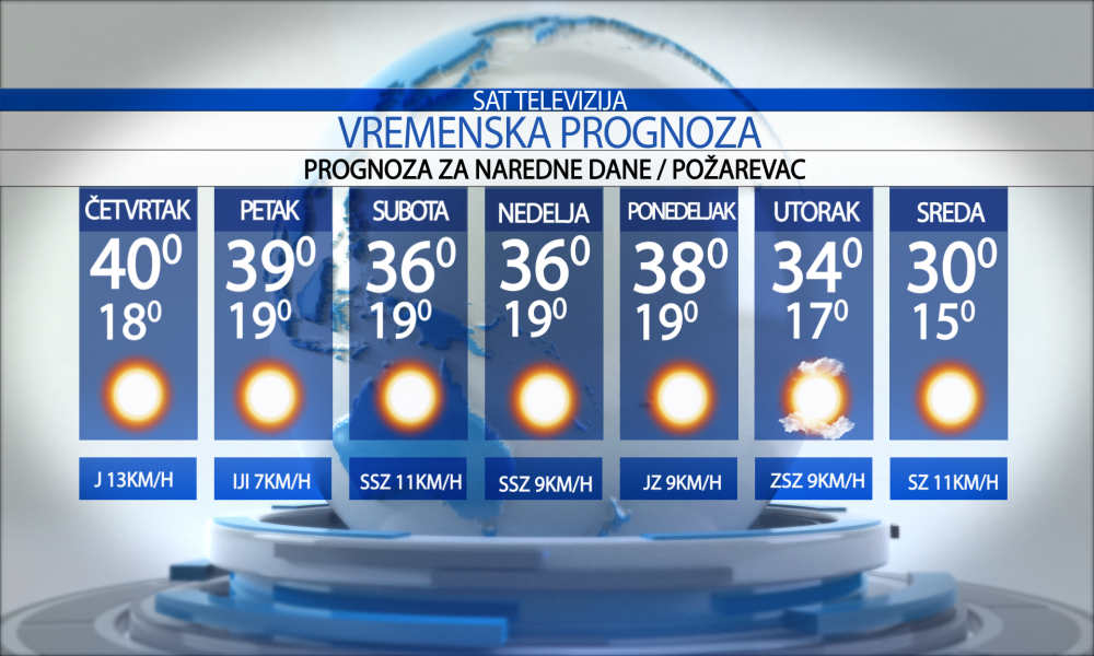 Vremenska prognoza za grad  Požarevac za  četvrtak  20.08.2026.
