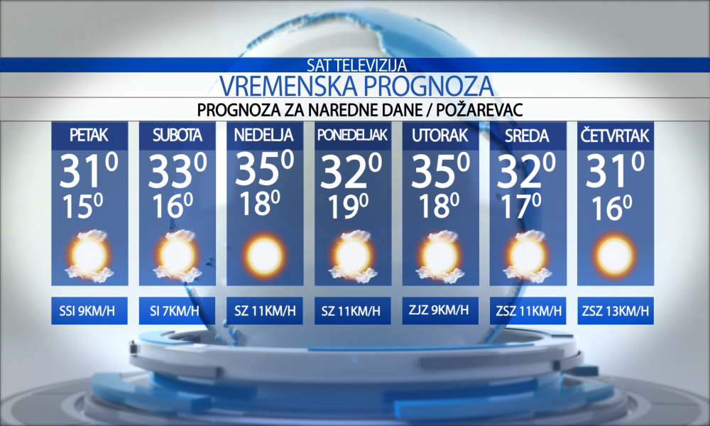 Vremenska prognoza za grad  Požarevac za  petak   19.06.2026.