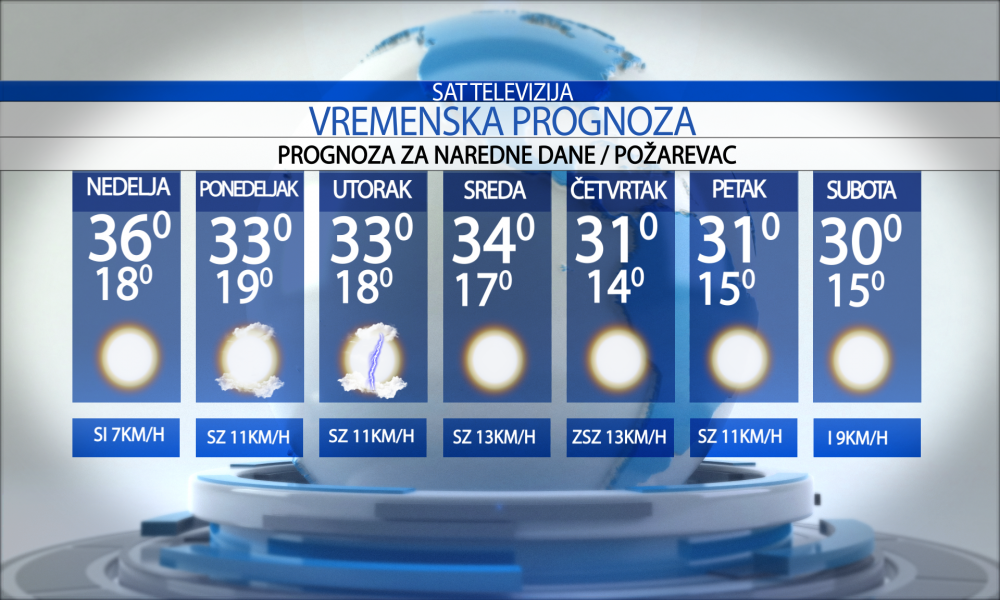 Vremenska prognoza za grad  Požarevac za nedelju  21.06.2026.