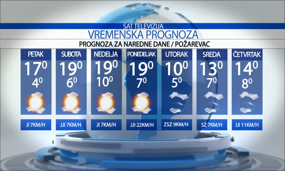 Vremenska prognoza za grad Požarevac, petak 14.11.2025.