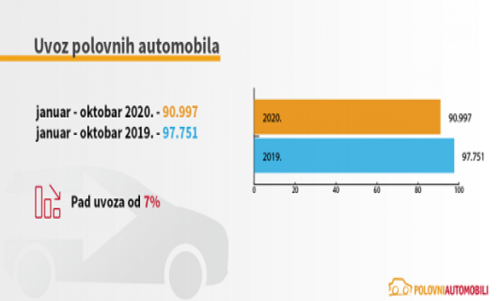 Koliko je epidemija koronavirusa smanjila prodaju automobila u Srbiji