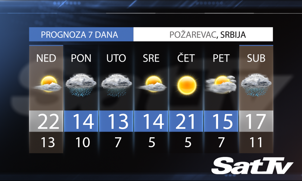 PROGNOZA za SUBOTU, 21. Oktobar 2017.