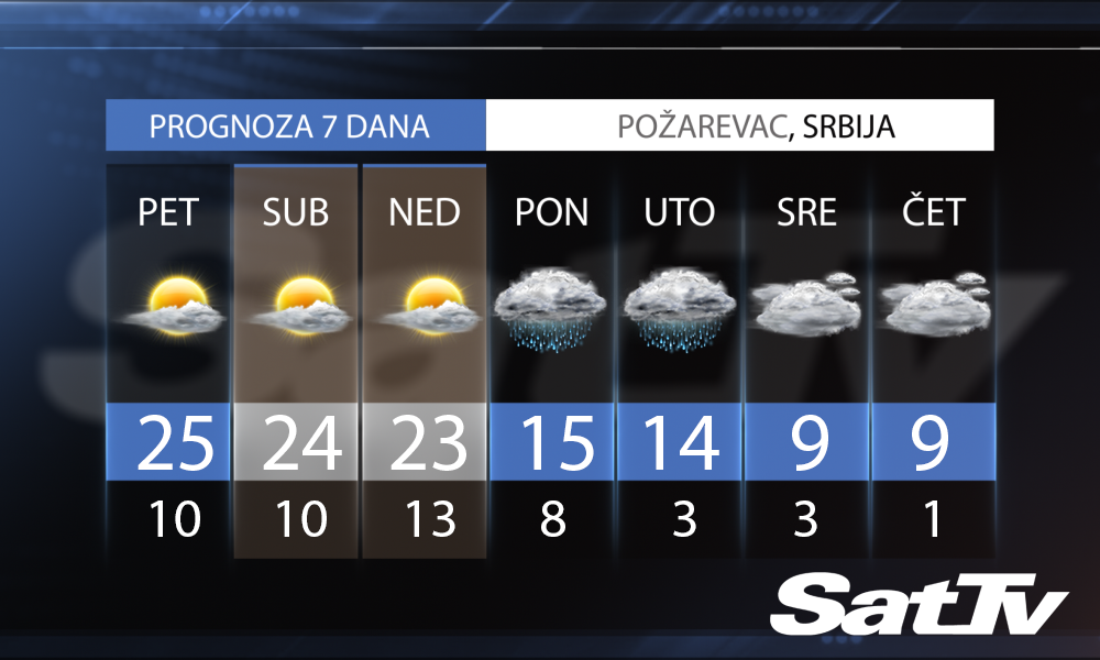 PROGNOZA za ČETVRTAK, 19. Oktobar 2017.