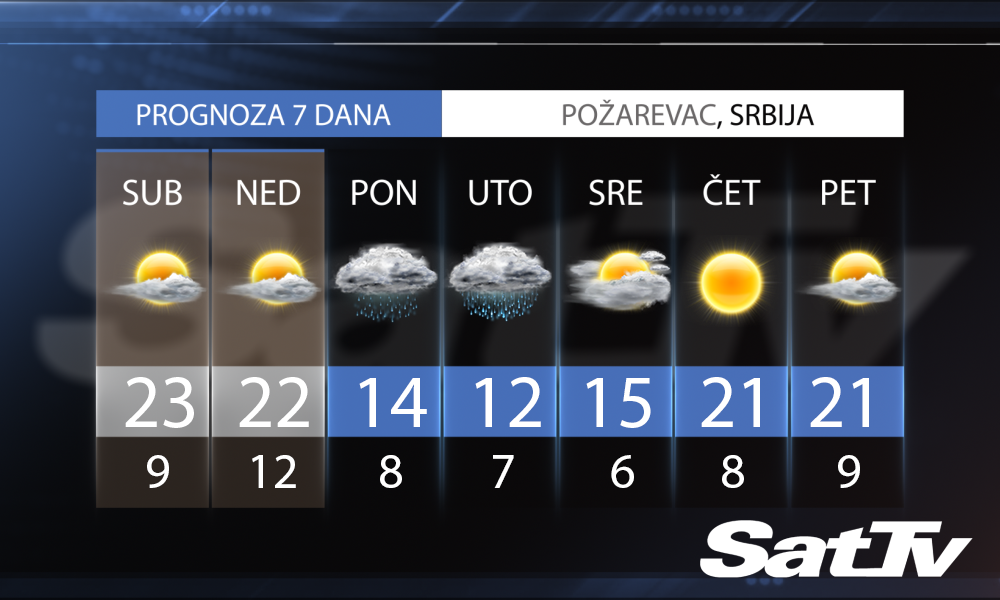 PROGNOZA za PETAK, 20. Oktobar 2017.