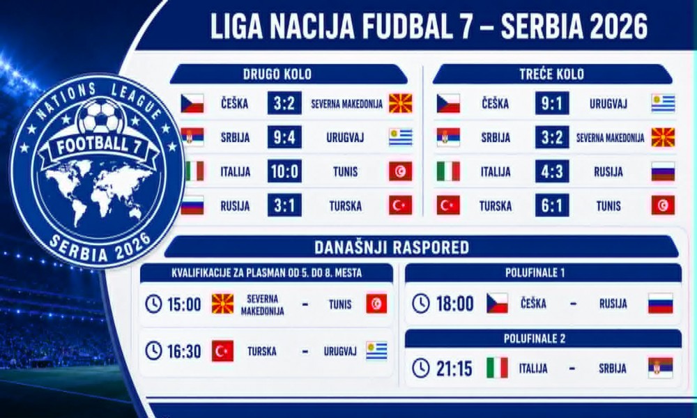 Poznati polufinalisti Lige nacija u fudbalu 7 - Srbija u borbi za finale