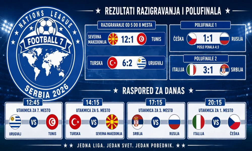 Liga nacija u fudbalu 7 stigla do velikog finala - danas pada odluka o šampionu