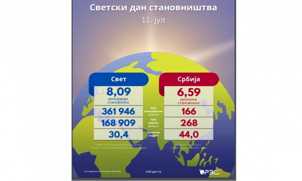 Svet broji 8,09 milijardi ljudi - Srbija sve starija i malobrojnija