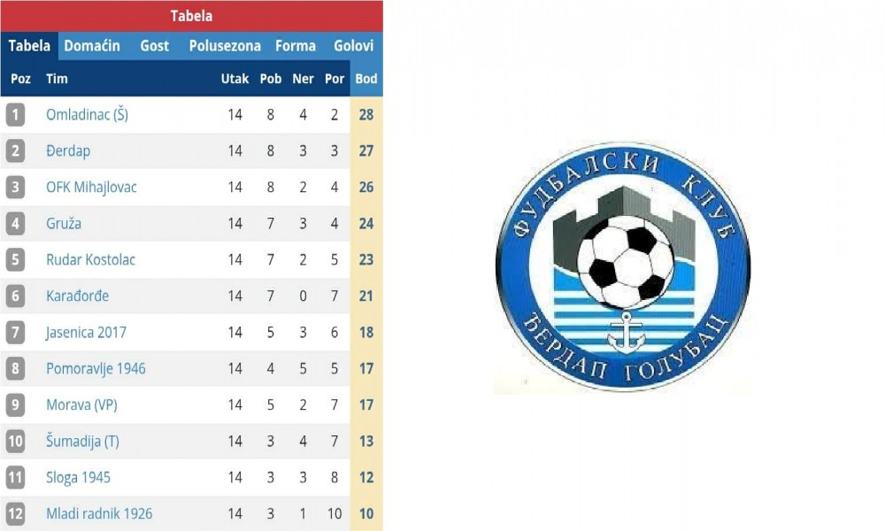 FK Đerdap dočekuje nastavak prvenstva sa ambicijama za vrh tabele