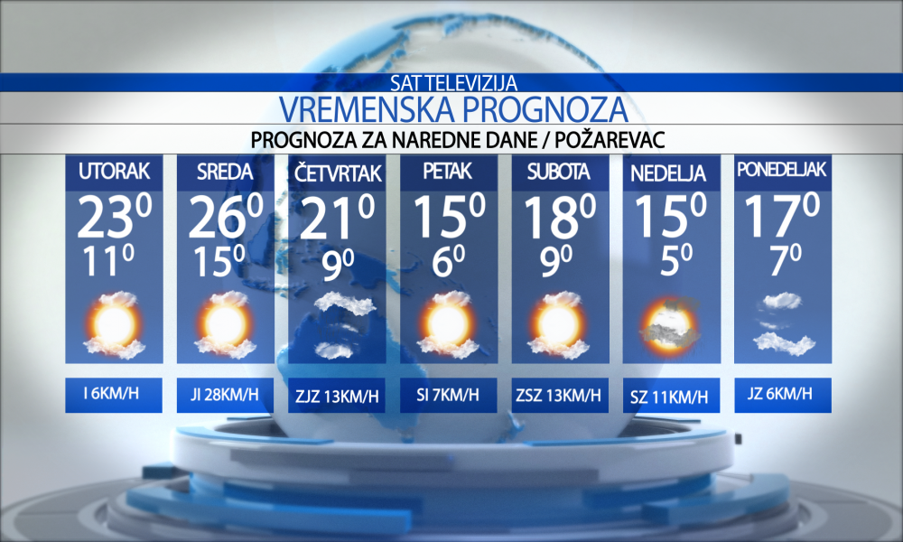 Vremenska prognoza za grad  Požarevac, utorak 20.10.2026.