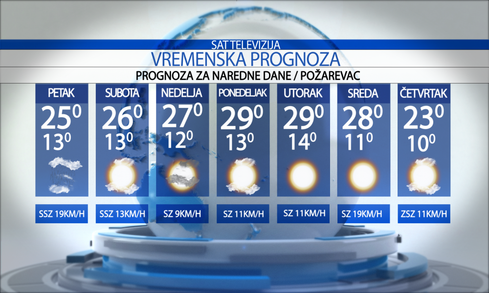 Vremenska prognoza za grad Požarevac za petak 22.05.2026.