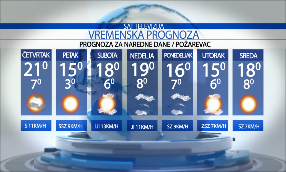 Vremenska prognoza za grad  Požarevac, četvrtak  22.10.2026.