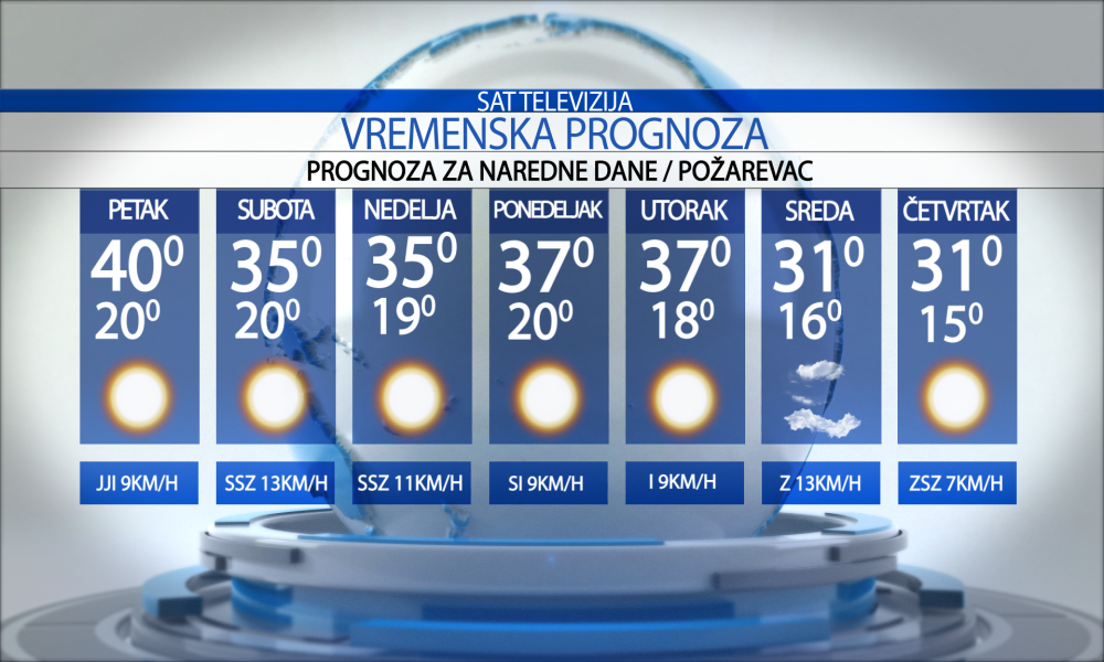 Vremenska prognoza za grad Požarevac za petak 21.08.2026.