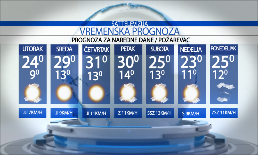 Vremenska prognoza za grad Požarevac, utorak 15.09.2026.