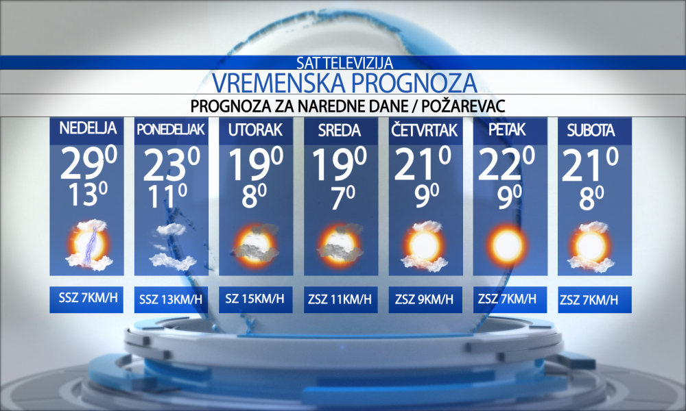 Vremenska prognoza za grad  Požarevac, nedelja  20.09.2026.