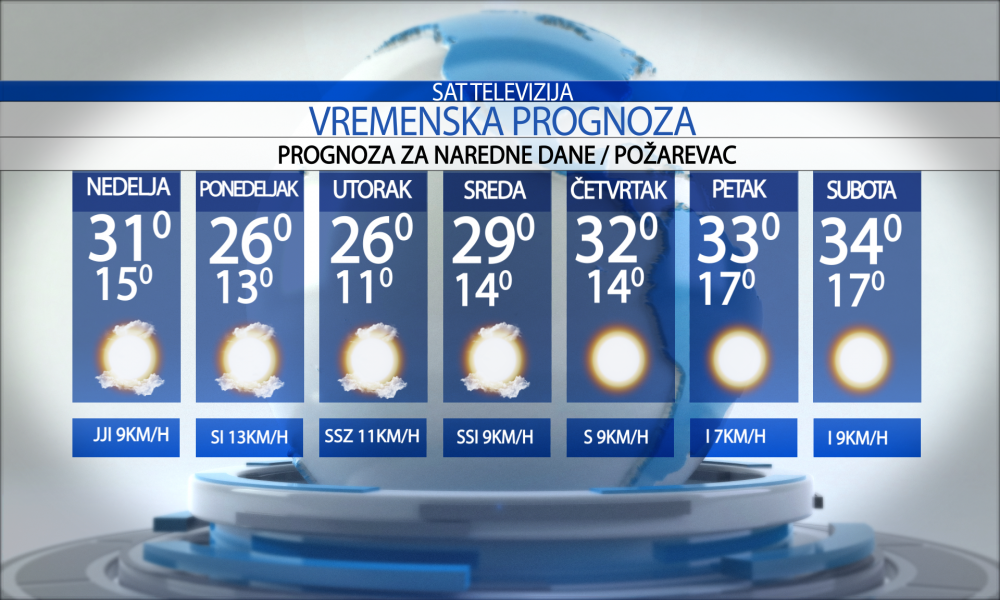 Vremenska prognoza za grad Požarevac za nedelju 14.06.2026.