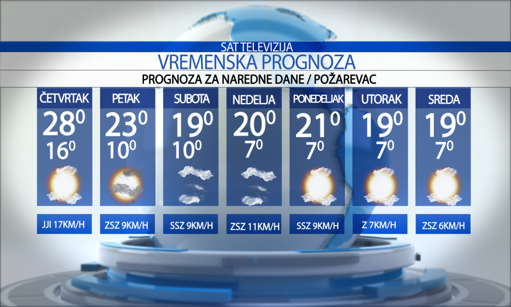 Vremenska prognoza za grad  Požarevac, četvrtak  08.10.2026.