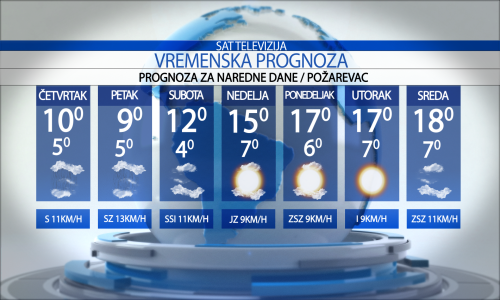 Vremenska prognoza za grad Požarevac, četvrtak   02.10.2025.
