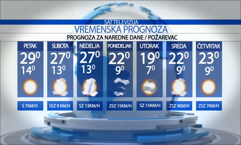 Vremenska prognoza za grad  Požarevac, petak   18.09.2026.