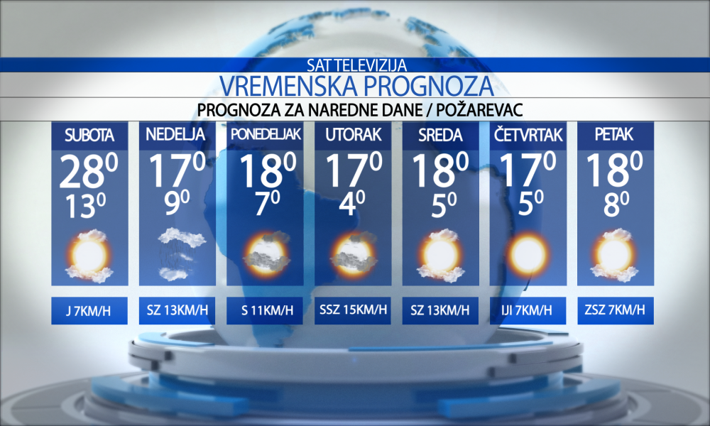 Vremenska prognoza za grad  Požarevac, subota   10.10.2026.