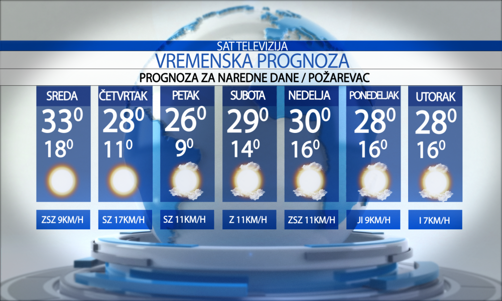 Vremenska prognoza za grad  Požarevac za  sredu   27.05.2026.
