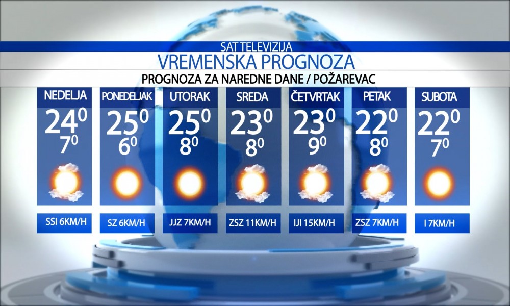 Vremenska prognoza za grad Požarevac, nedelja 27.09.2026.