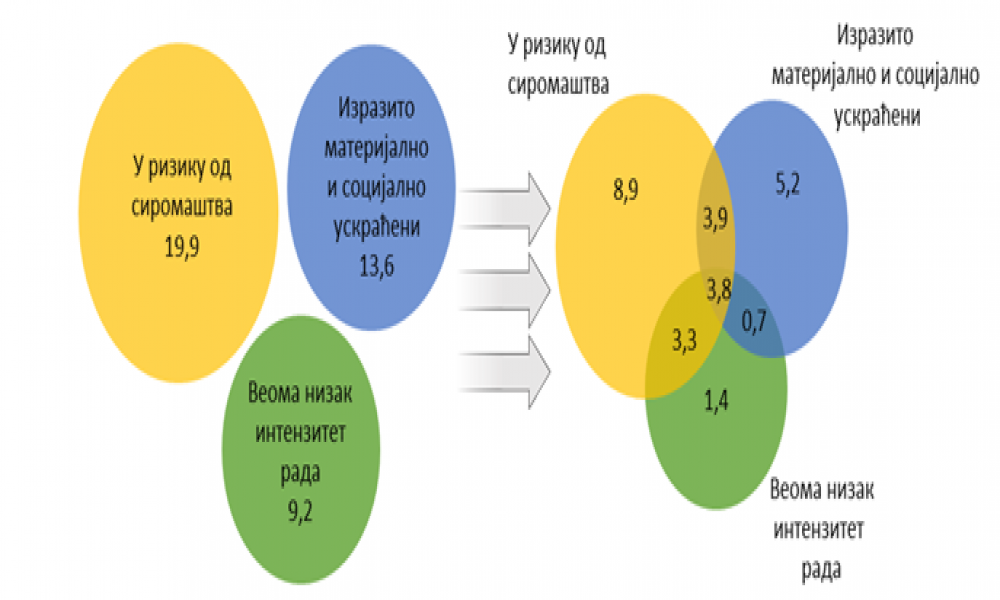 Siromaštvo i socijalna nejednakost, 2023.