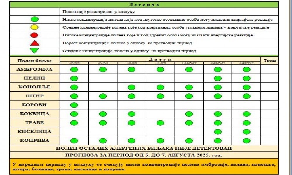 Padavine smanjile koncentracije polena u vazduhu, ambrozija miruje